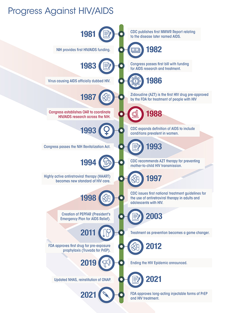 Infographic:- 1981: CDC publishes first MMWR Report relating to the disease later named AIDS.(HHS and HIV/AIDS)- 1982: NIH provides first HIV/AIDs funding.(HHS)- 1983: Congress passes first bill with funding for AIDS research and treatment.(HHS and HIV/AIDS)- 1986: Virus causing AIDS officially dubbed HIV.(HIV/AIDS)- 1987: Zidovudine (AZT) is the first HIV drug pre-approved by the FDA for treatment of people with HIV.(HIV/AIDS)- 1988: Congress establishes OAR to coordinate HIV/AIDS research across the NIH.(HHS and HIV/AIDS)- 1993: CDC expands definition of AIDS to include conditions prevalent in women.(HHS and HIV/AIDS)- 1993: Congress passes the NIH Revitalization Act.(HHS)- 1994: CDC recommends AZT thorapy for preventing mother-to-child HIV transmission.(HHS and HIV/AIDS)- 1997: Highly active antiretroviral therapy (HAART) becomes new standard of HIV care.(HIV/AIDS)- 1998: CDC issues first national treatment guidelines for the use of antiretroviral theorapy in adults and adolescents with HIV.(HHS and HIV/AIDS)- 2003: Creation of PEPFAR (President's Emergency Plan for AIDS Relief).(HHS and HIV/AIDS)- 2011: Treatment as prevention becomes a game changer.(HIV/AIDS)- 2012: FDA approves first drug for pre-exposure prophylaxis (Truvada for PrEP).(HIV/AIDS)- 2019: Ending the HIV Epidemic announced.(HHS and HIV/AIDS)