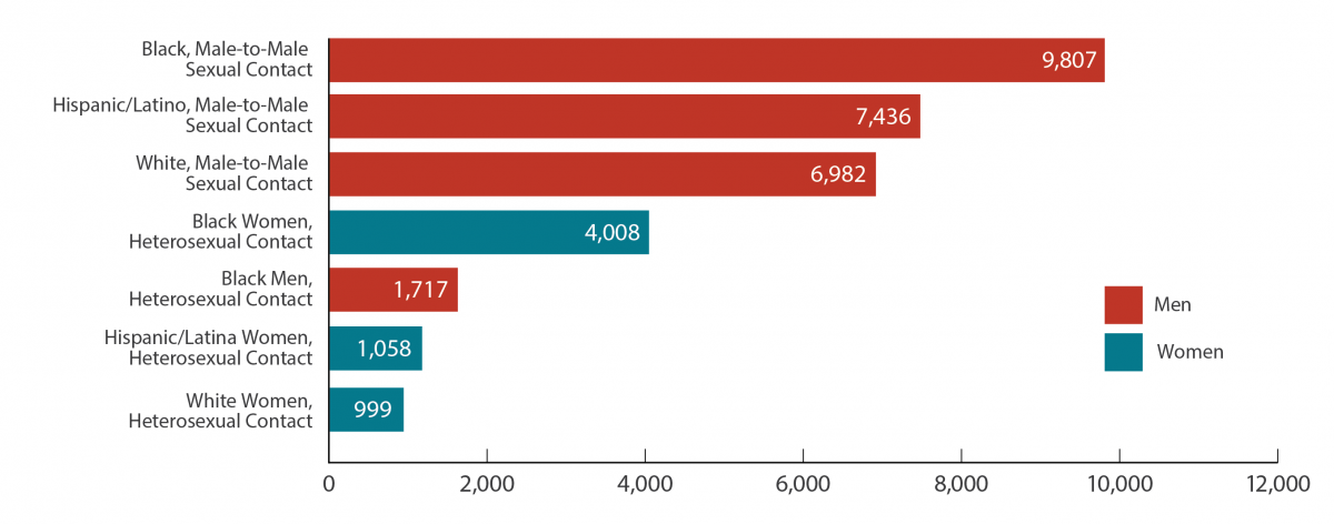 Bar chart showing New HIV Diagnoses in the US for the Most-Affected Subpopulations, 2017. Black Male-to-Male Sexual Contact=9,807; Hispanic/Latino, Male-to-Male Sexual Contact=7,436; White, Male-to-Male Sexual Contact=6,892; Black Women, Heterosexual Contact=4,008; Black Men, Heterosexual Contact=1,717; Hispanic/Latina Women, Heterosexual Contact=1,058; White Women, Heterosexual Contact=999.