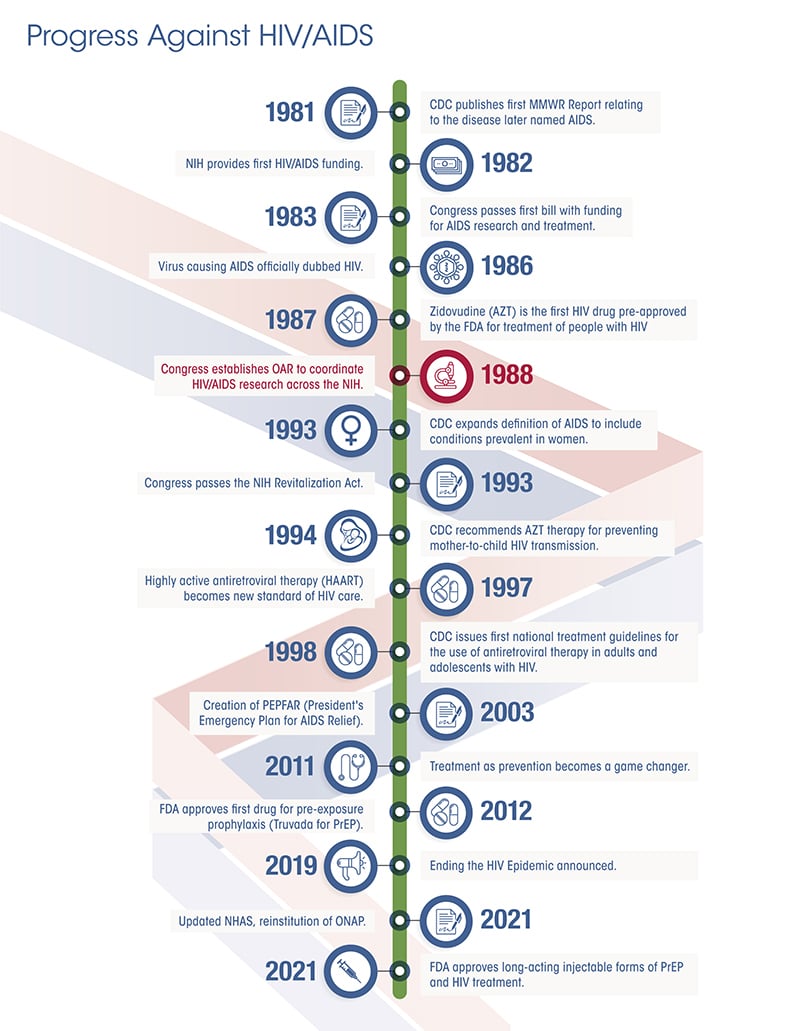 Infographic:- 1981: CDC publishes first MMWR Report relating to the disease later named AIDS.(HHS and HIV/AIDS)- 1982: NIH provides first HIV/AIDs funding.(HHS)- 1983: Congress passes first bill with funding for AIDS research and treatment.(HHS and HIV/AIDS)- 1986: Virus causing AIDS officially dubbed HIV.(HIV/AIDS)- 1987: Zidovudine (AZT) is the first HIV drug pre-approved by the FDA for treatment of people with HIV.(HIV/AIDS)- 1988: Congress establishes OAR to coordinate HIV/AIDS research across the NIH.(HHS and HIV/AIDS)- 1993: CDC expands definition of AIDS to include conditions prevalent in women.(HHS and HIV/AIDS)- 1993: Congress passes the NIH Revitalization Act.(HHS)- 1994: CDC recommends AZT therapy for preventing mother-to-child HIV transmission.(HHS and HIV/AIDS)- 1997: Highly active antiretroviral therapy (HAART) becomes new standard of HIV care.(HIV/AIDS)- 1998: CDC issues first national treatment guidelines for the use of antiretroviral therapy in adults and adolescents with HIV.(HHS and HIV/AIDS)- 2003: Creation of PEPFAR (President's Emergency Plan for AIDS Relief).(HHS and HIV/AIDS)- 2011: Treatment as prevention becomes a game changer.(HIV/AIDS)- 2012: FDA approves first drug for pre-exposure prophylaxis (Truvada for PrEP).(HIV/AIDS)- 2019: Ending the HIV Epidemic announced.(HHS and HIV/AIDS)